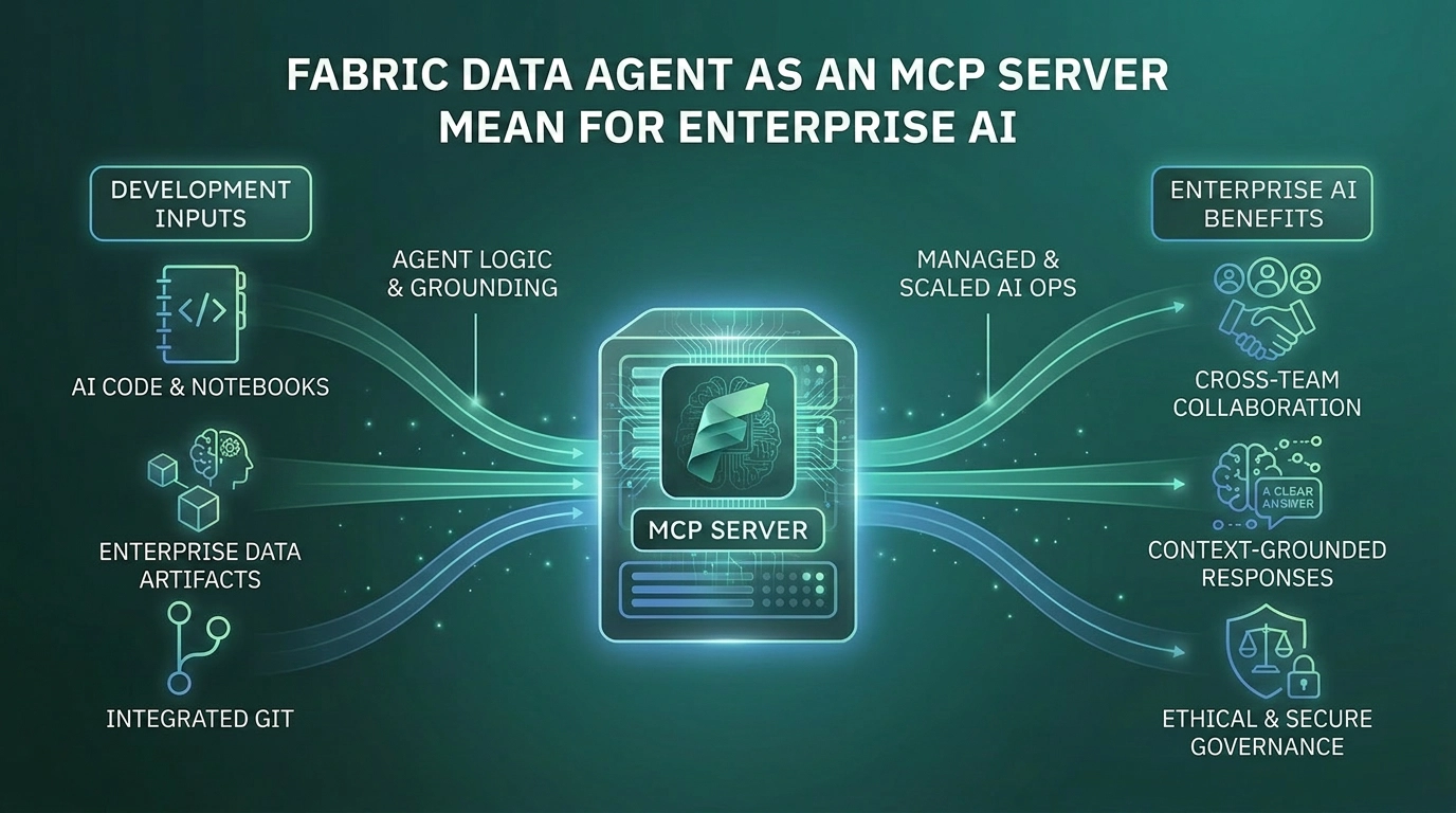 A visual representing a Microsoft Fabric Data Agent being consumed as an MCP tool by external AI systems including Copilot Studio, Microsoft Foundry, and VS Code.